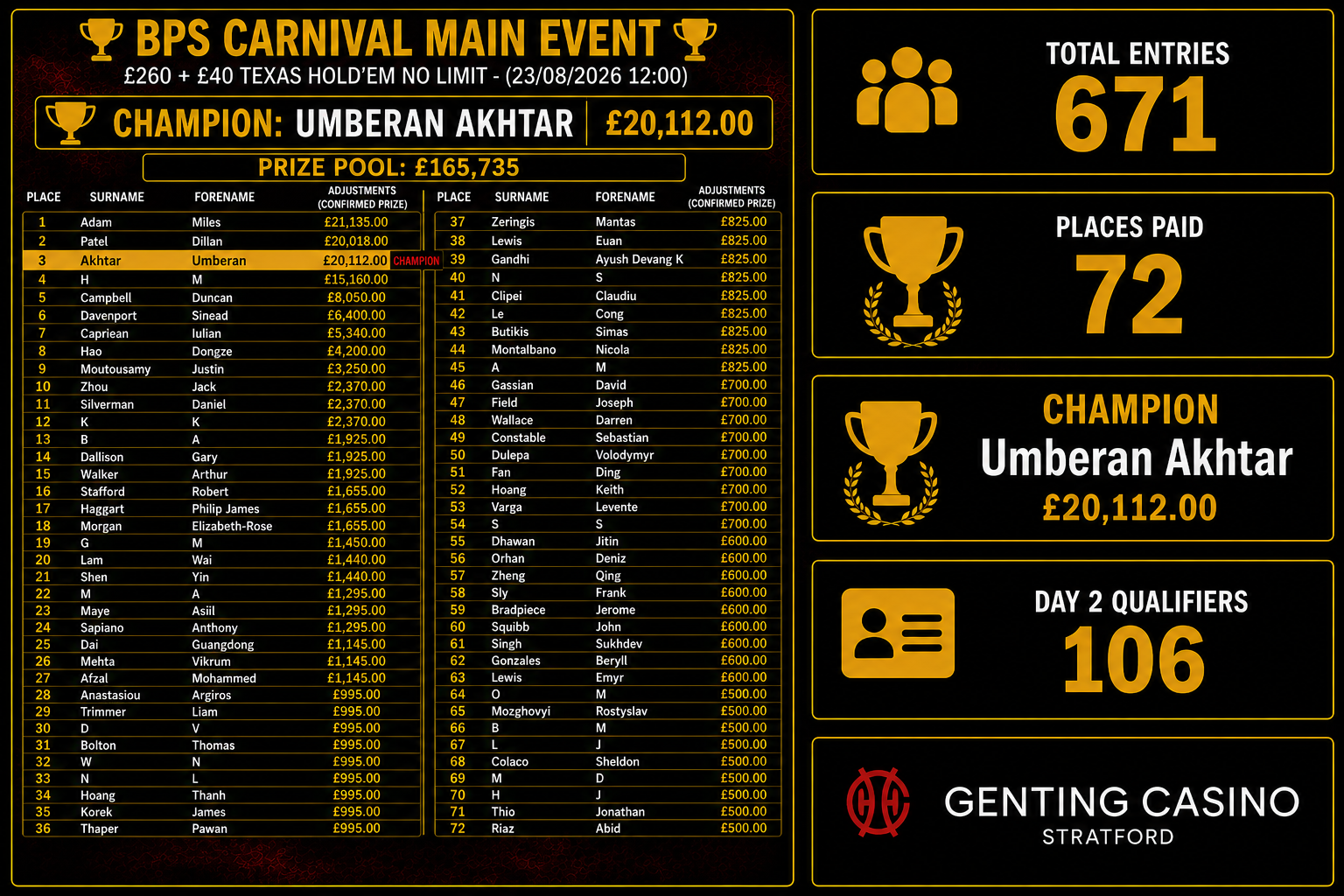 BPS Carnival Main Event official result showing champion Umberan Akhtar